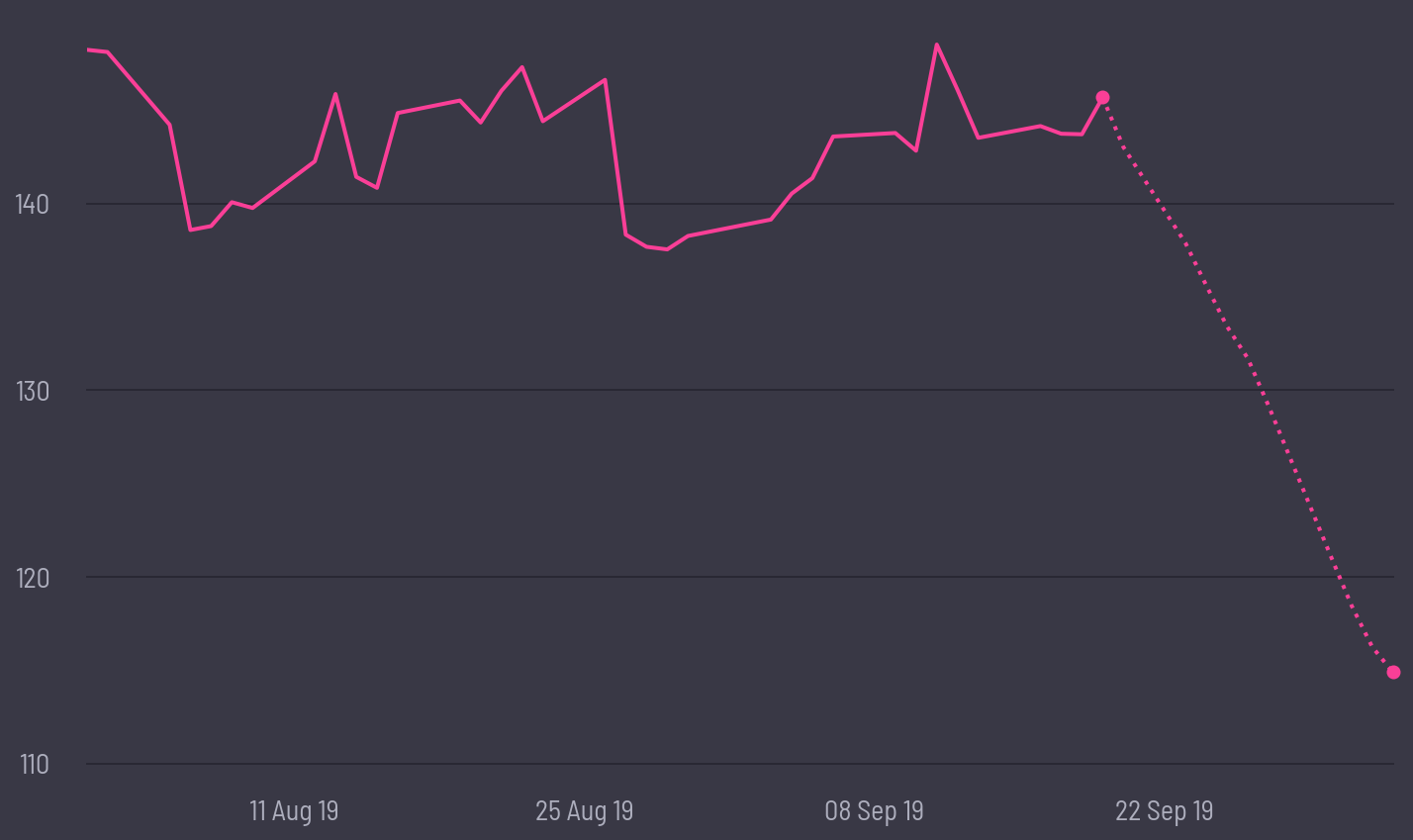 share price prediction