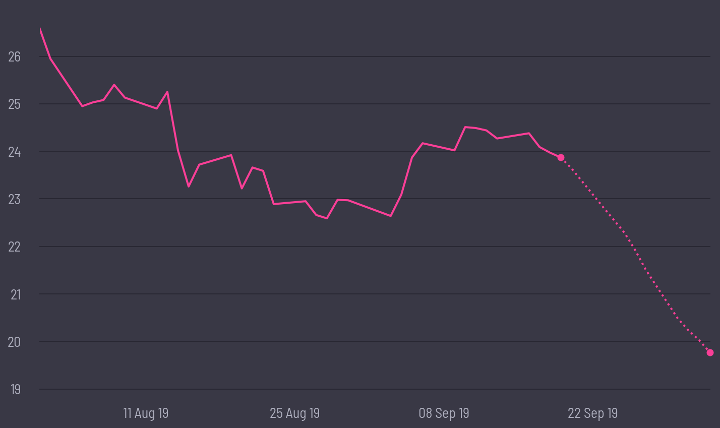 share price prediction