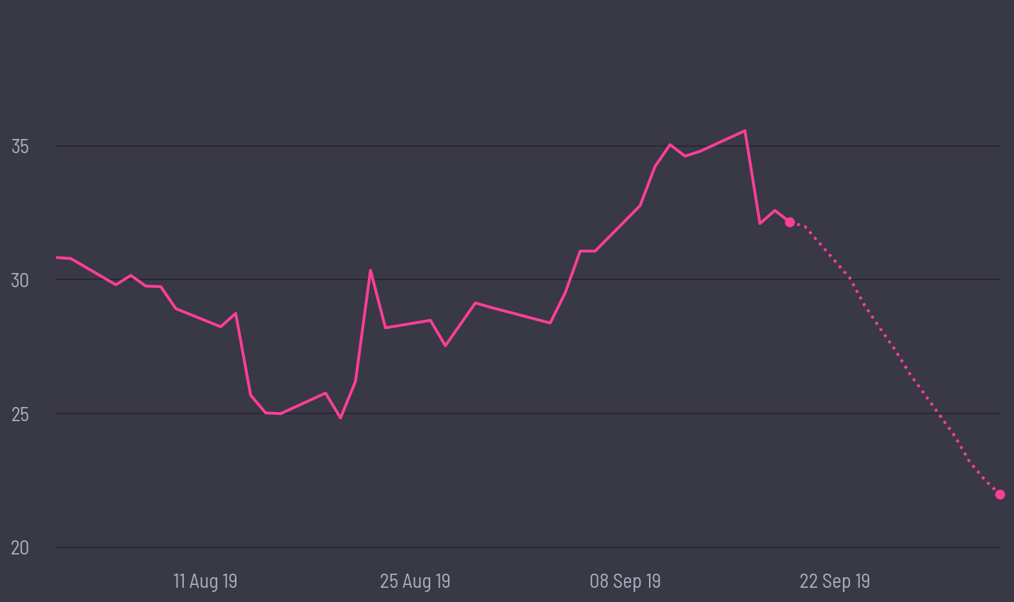 share price prediction