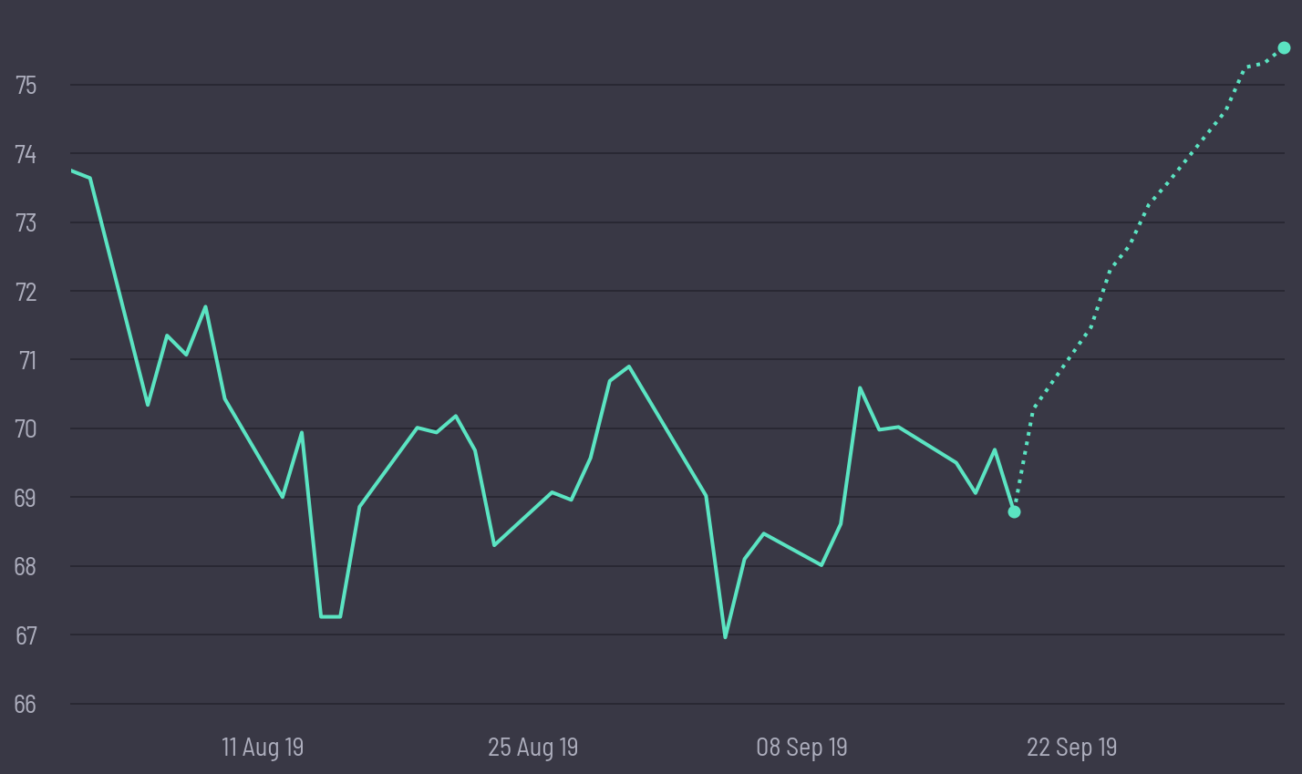 share price prediction