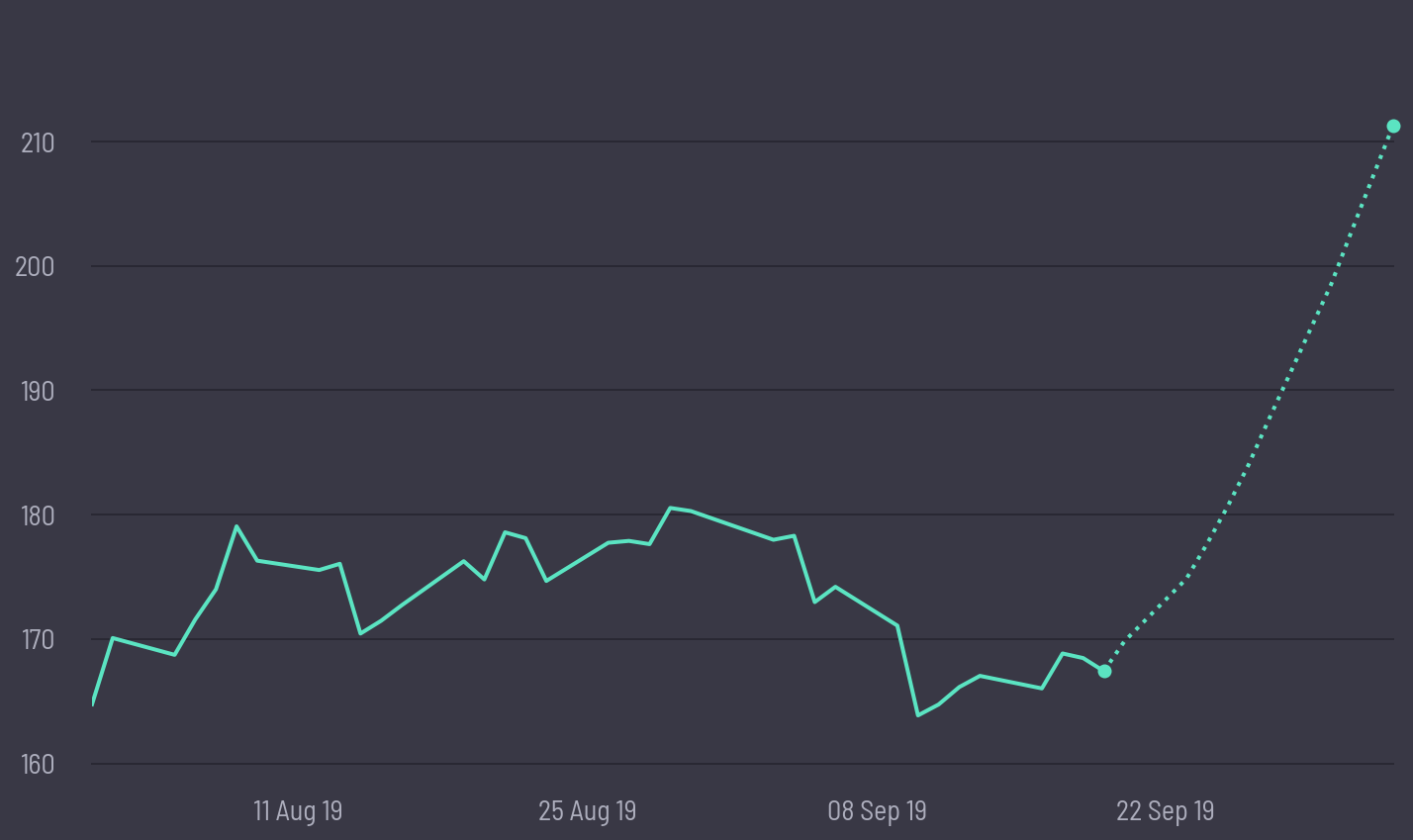 share price prediction