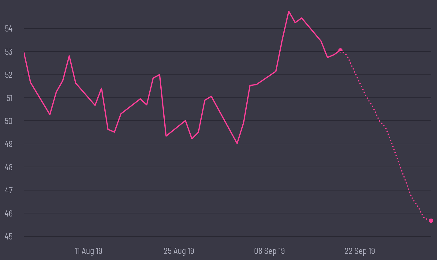 share price prediction