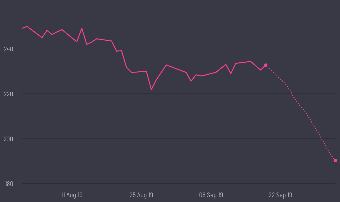 share price prediction
