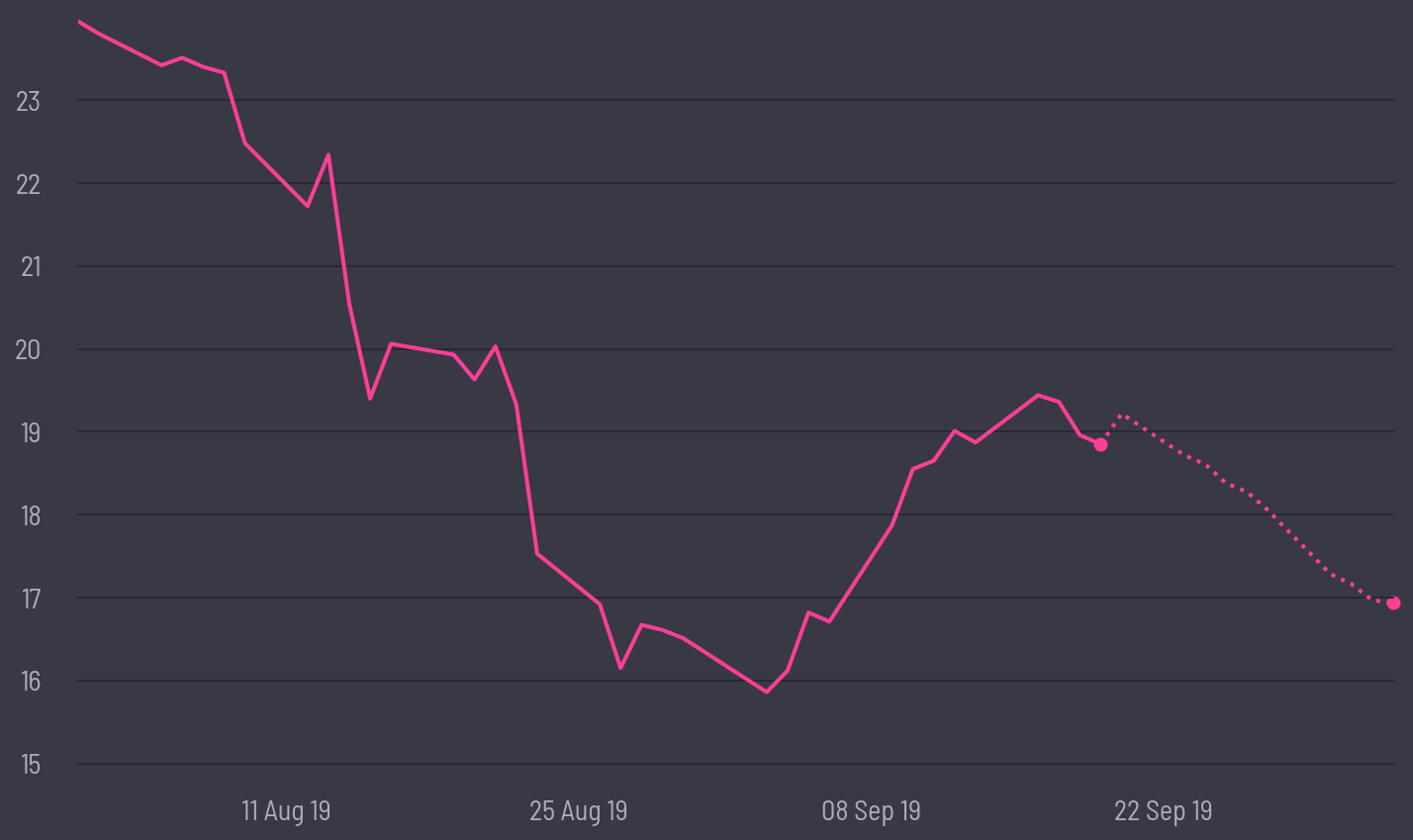 share price prediction
