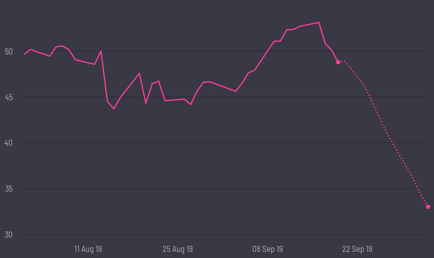 share price prediction
