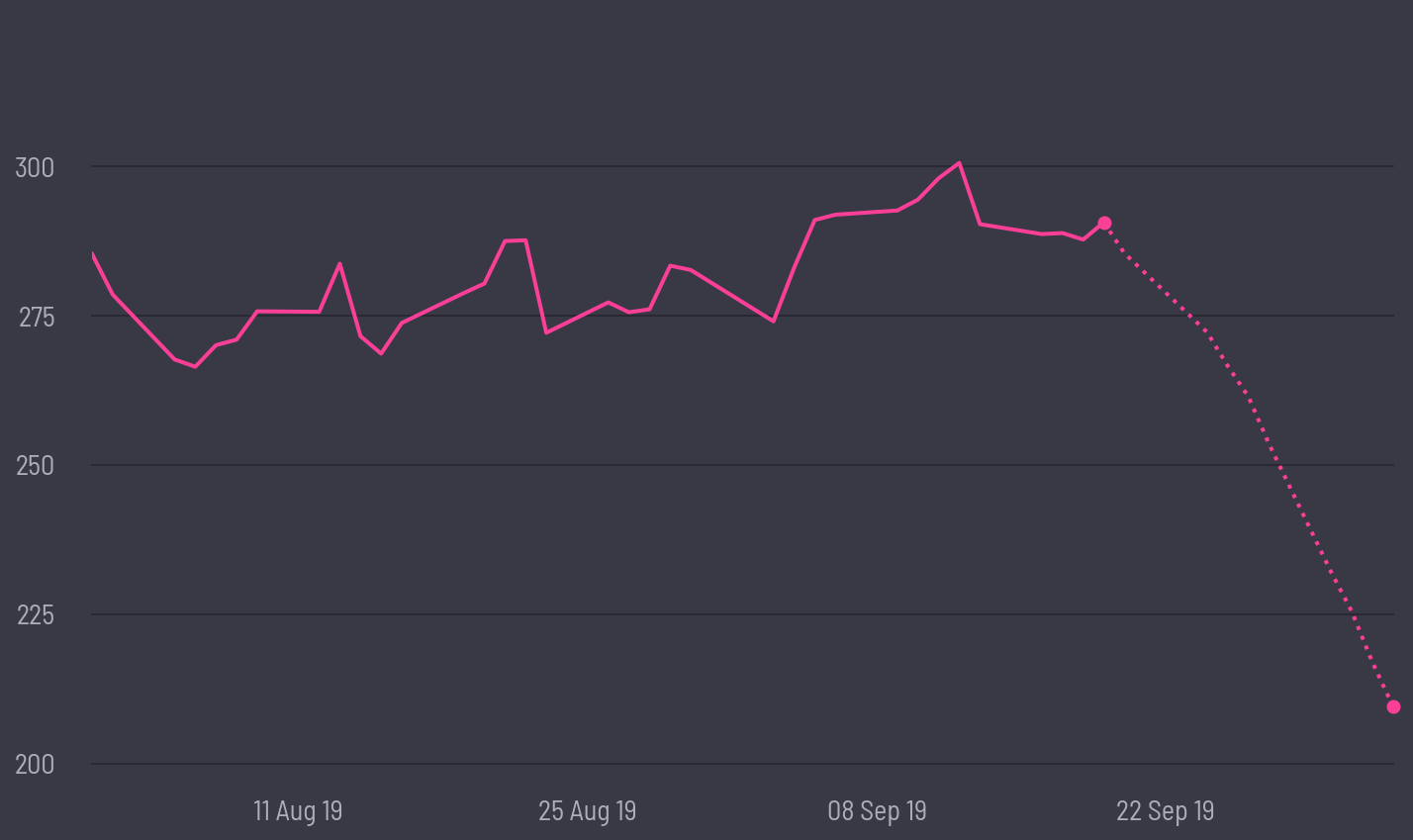 share price prediction