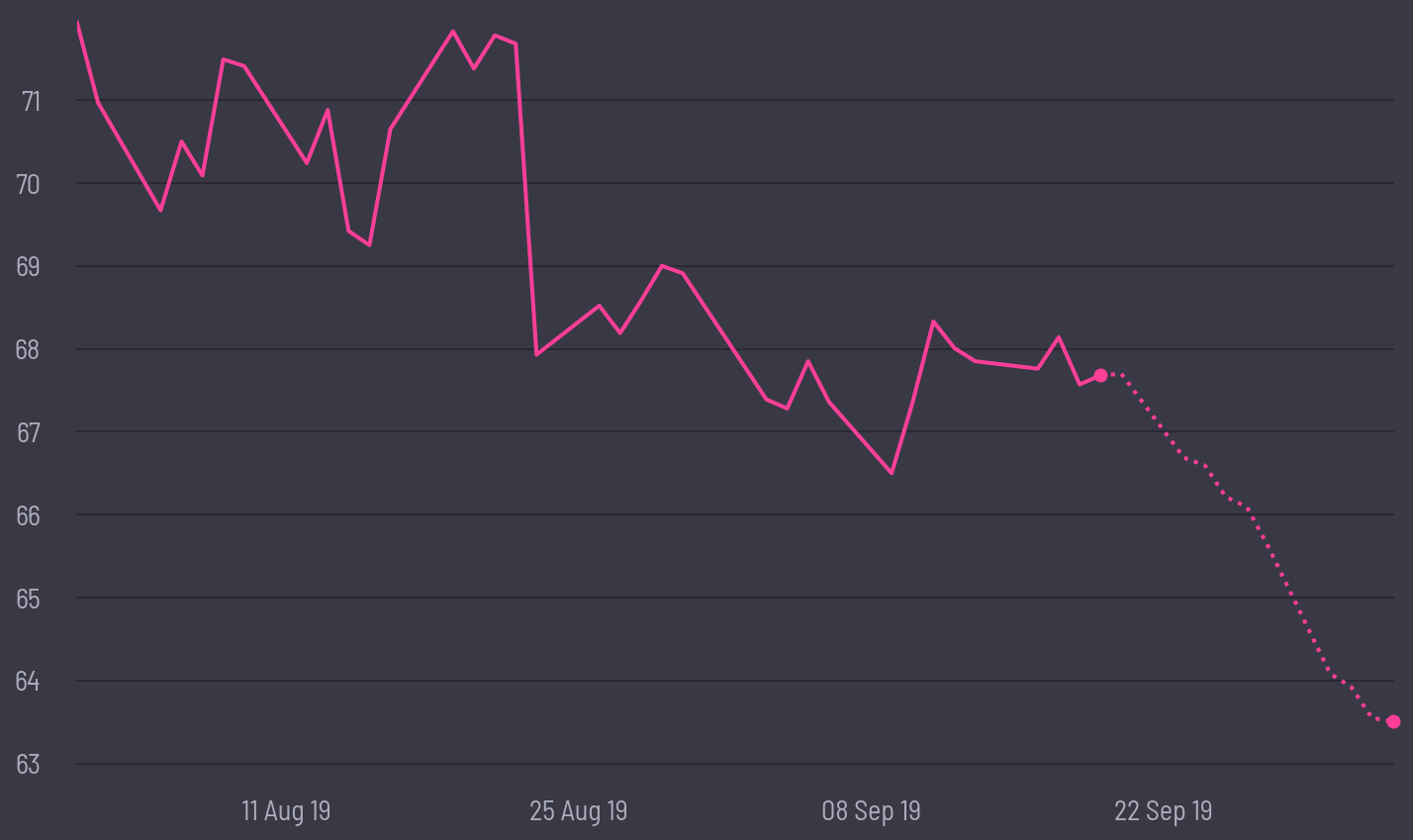 share price prediction