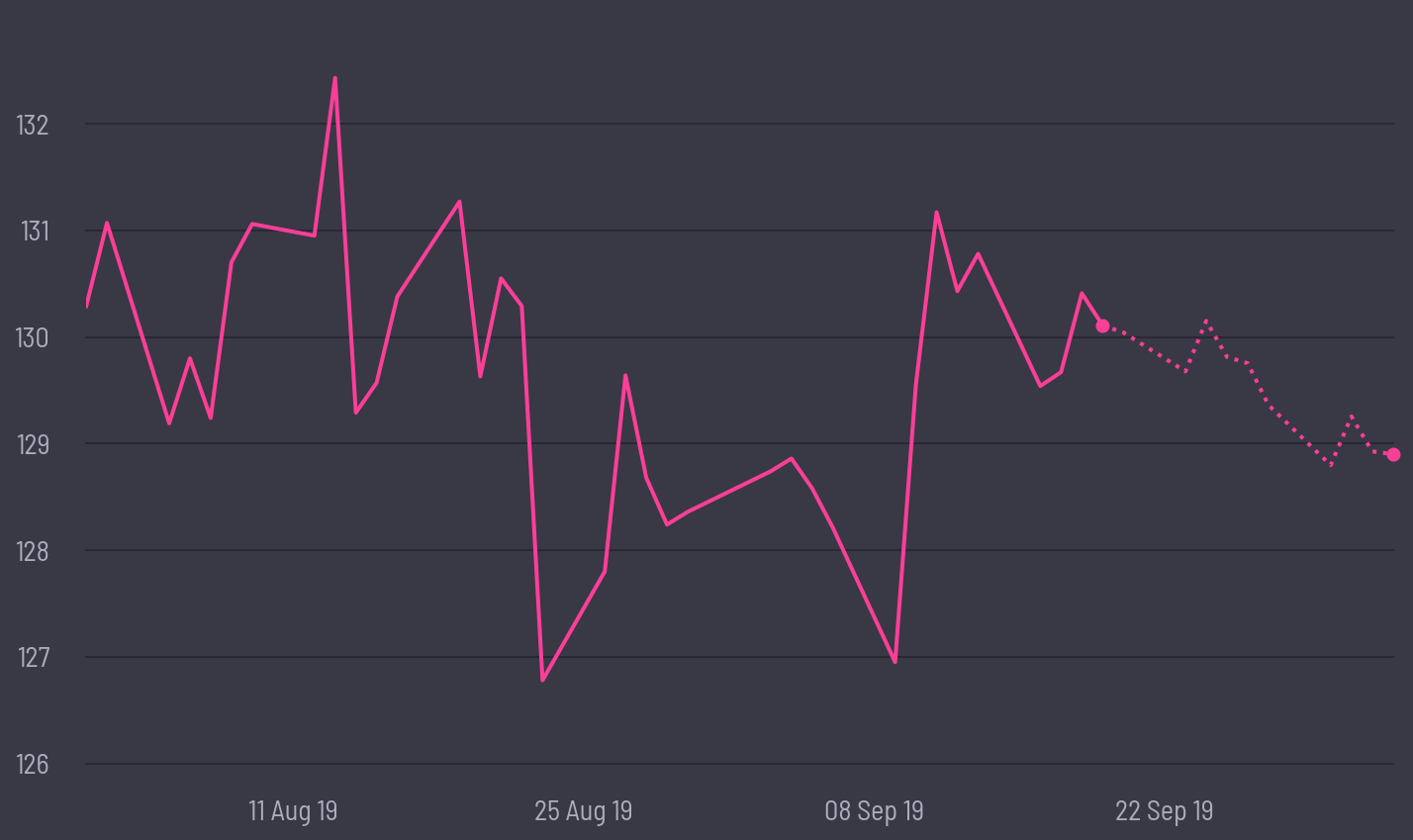 share price prediction