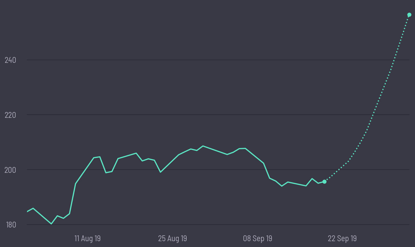 share price prediction