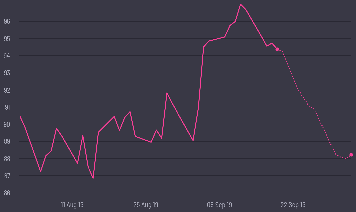 share price prediction