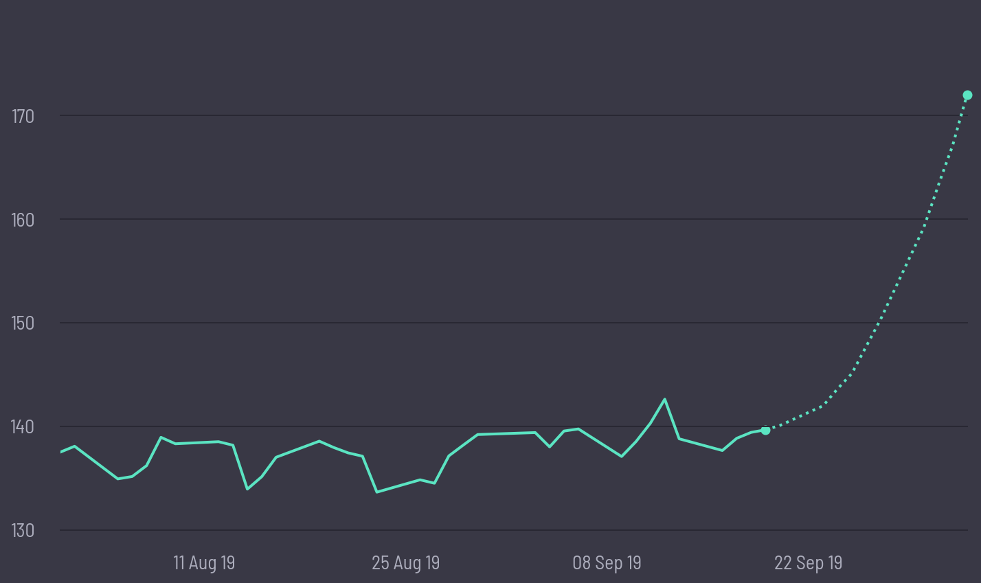 share price prediction