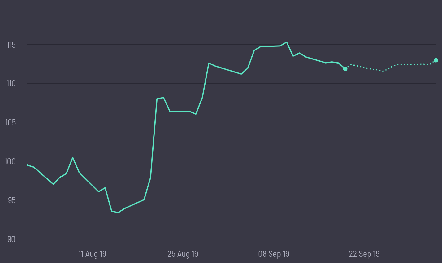 share price prediction