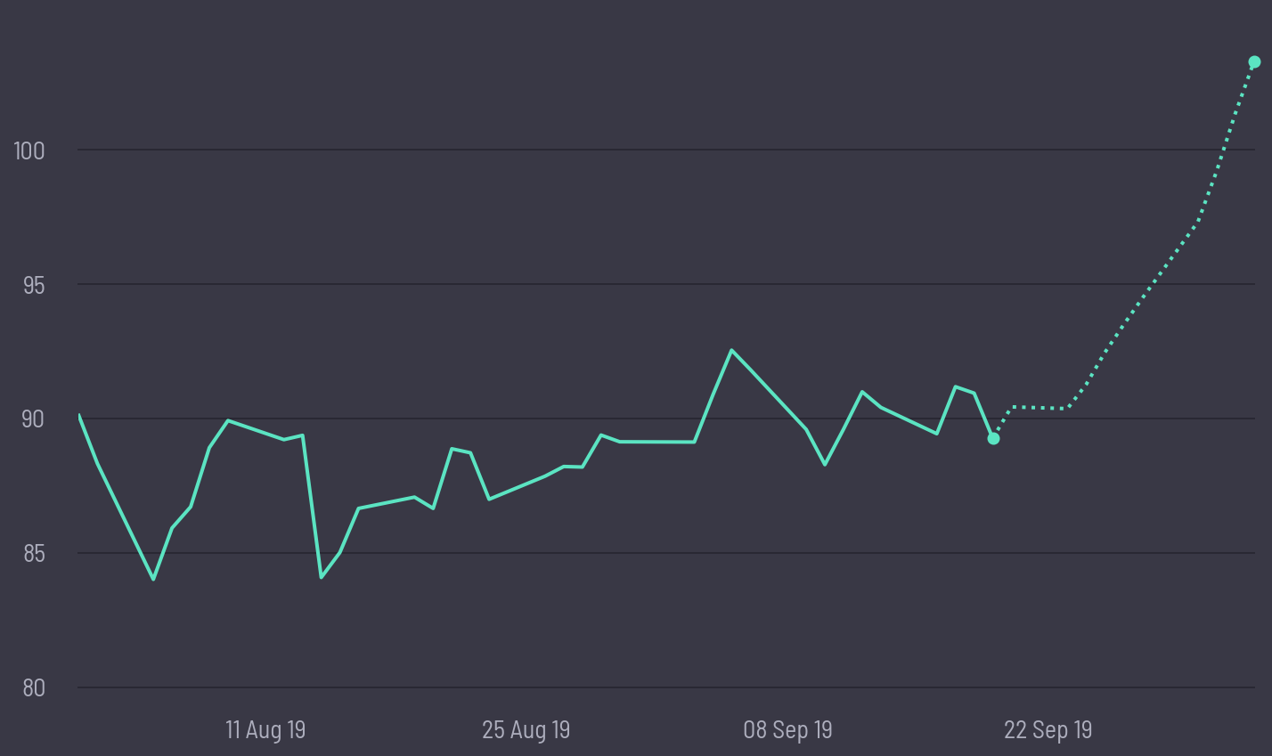 share price prediction