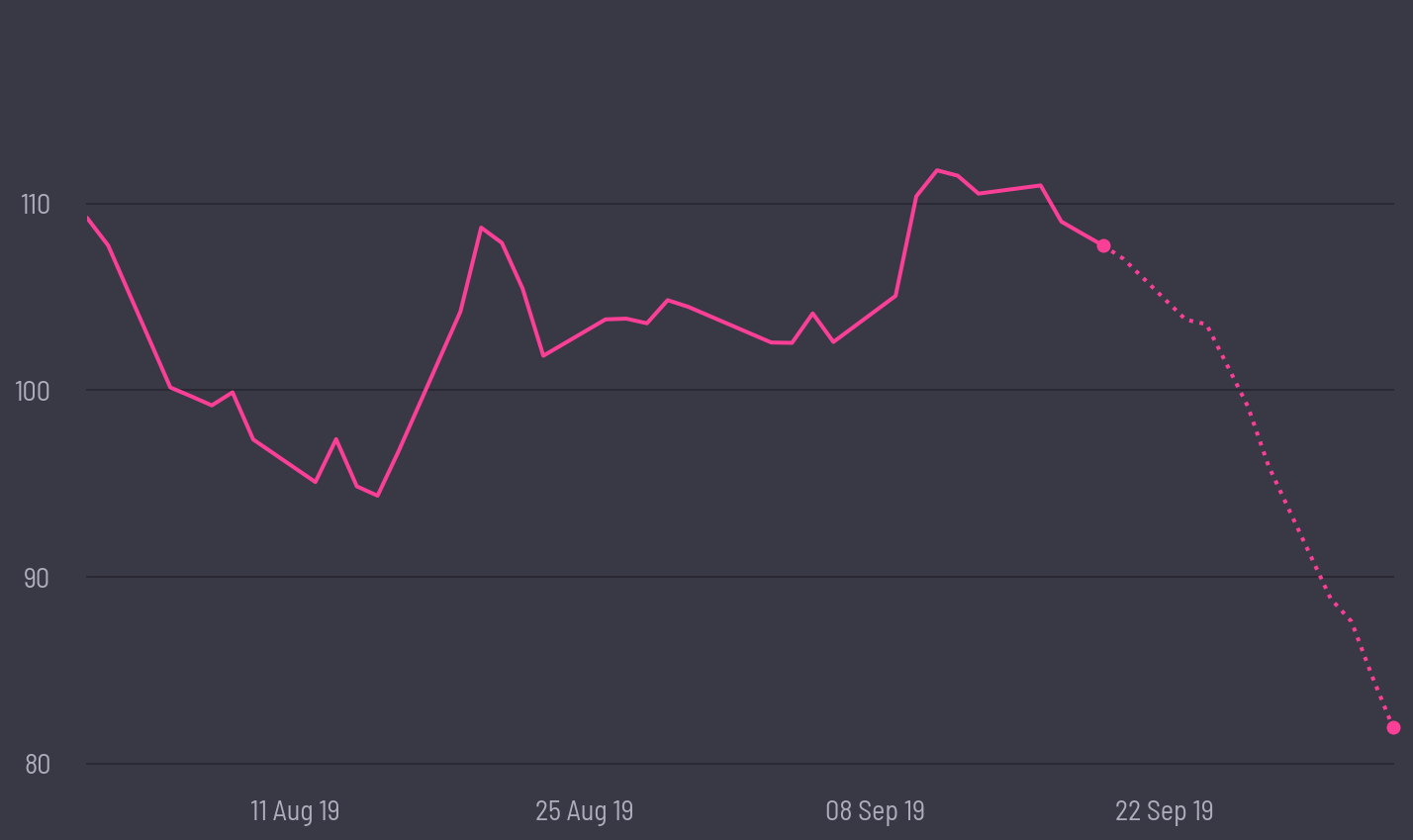 share price prediction