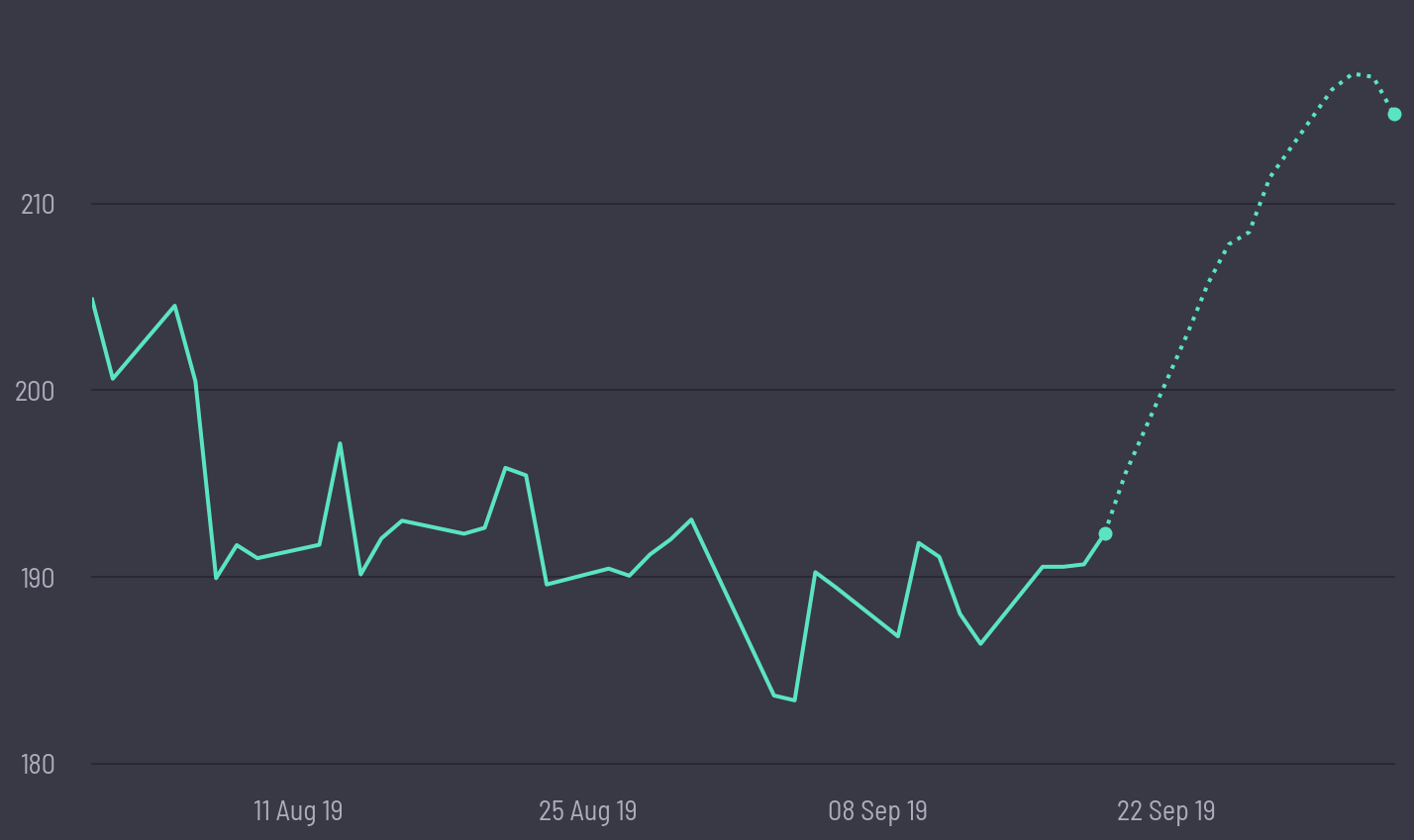 share price prediction