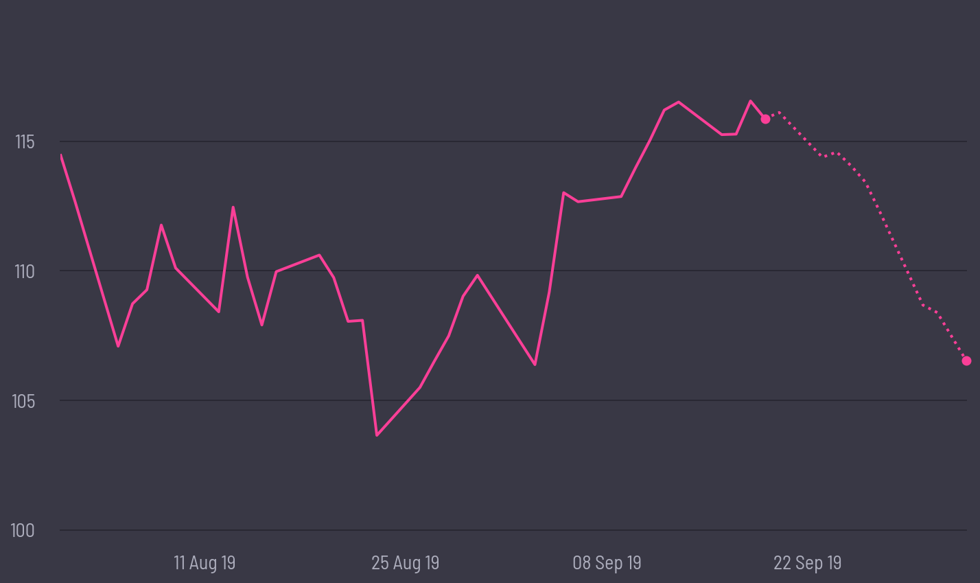 share price prediction