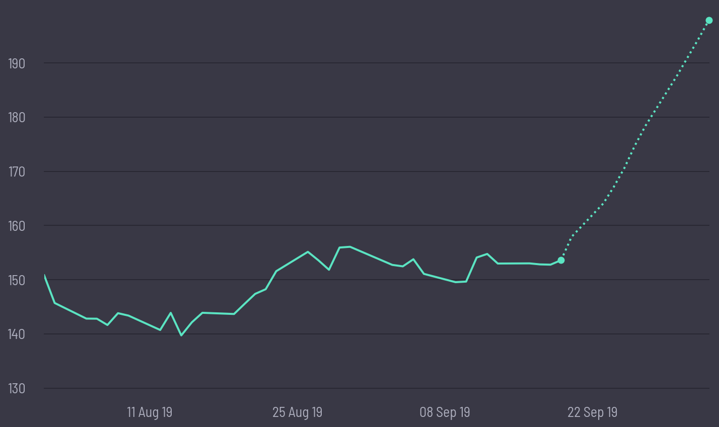 share price prediction