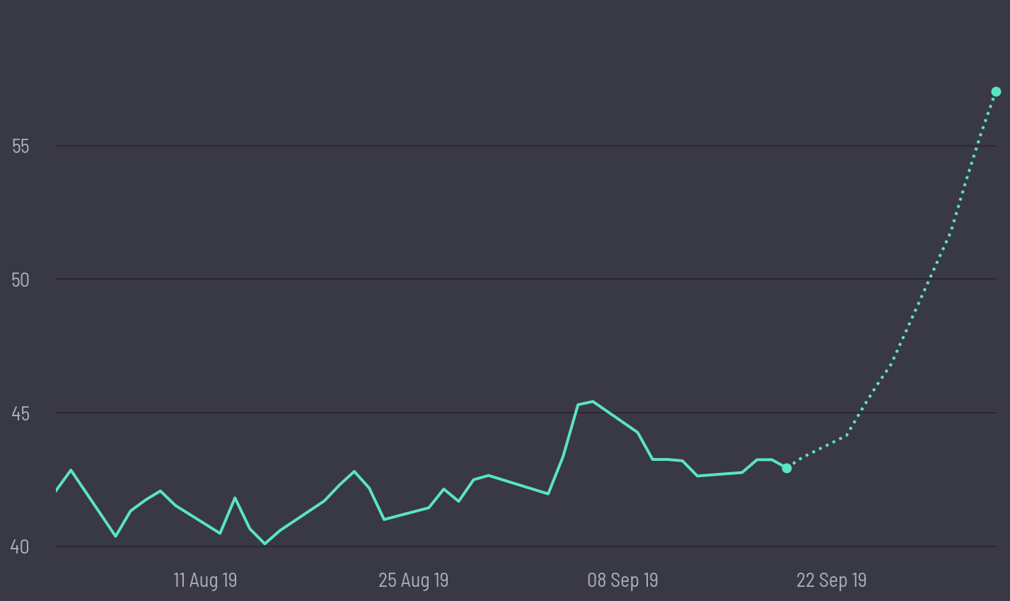 share price prediction