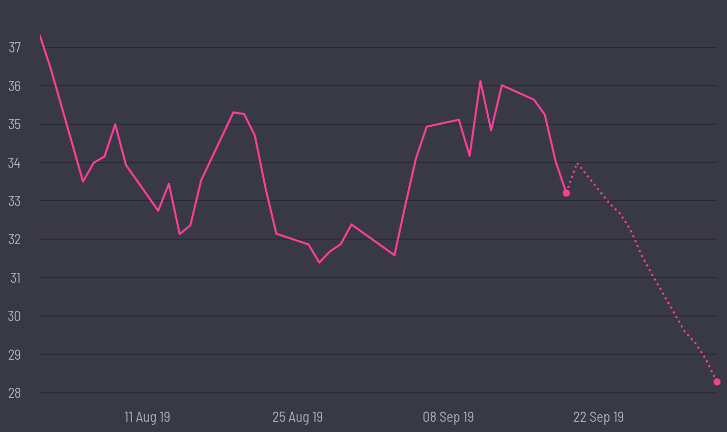 share price prediction