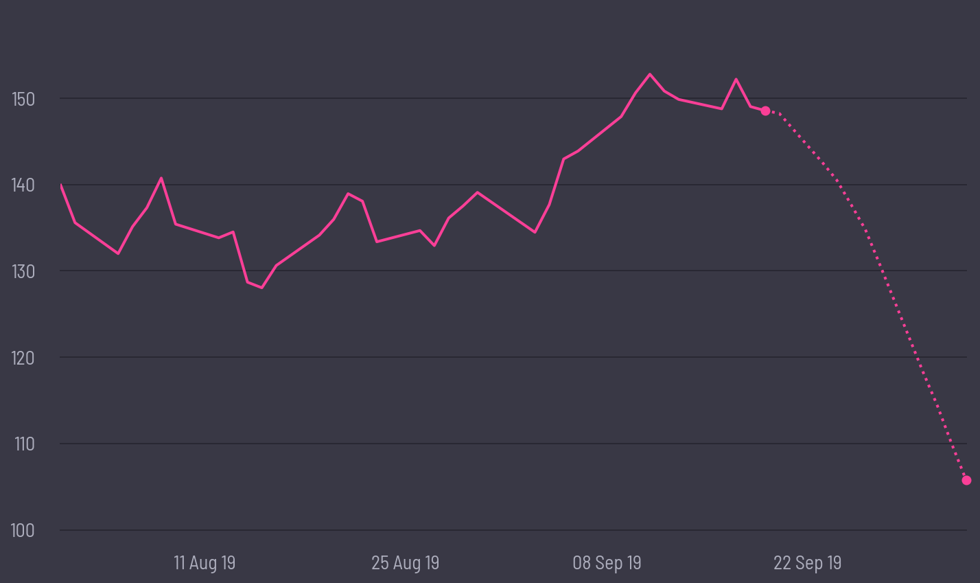 share price prediction