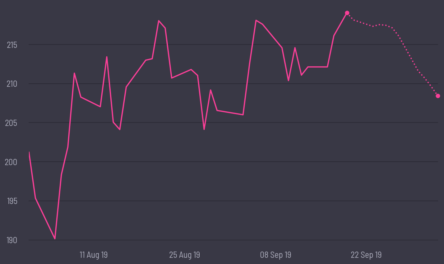 share price prediction