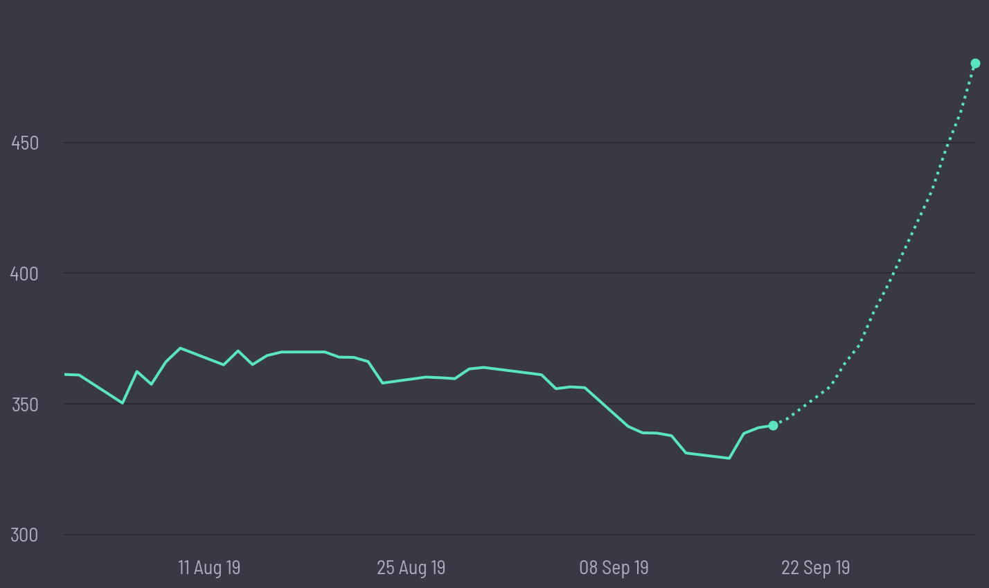 share price prediction