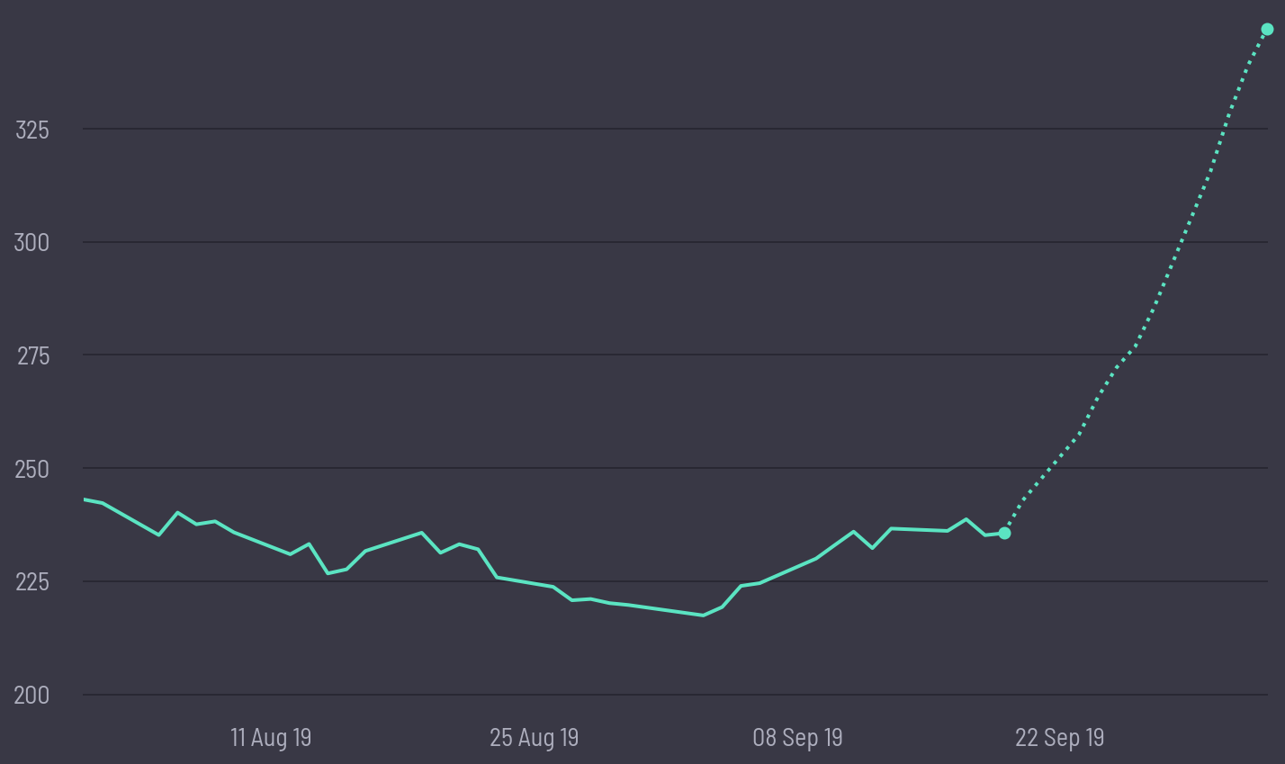 share price prediction