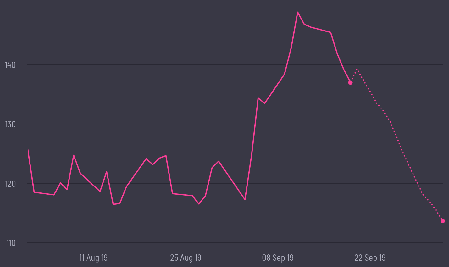 share price prediction