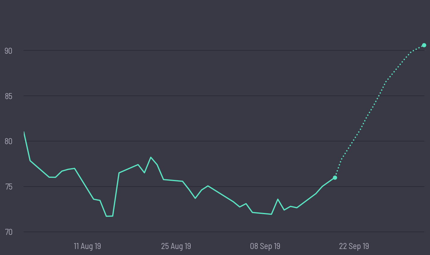 share price prediction