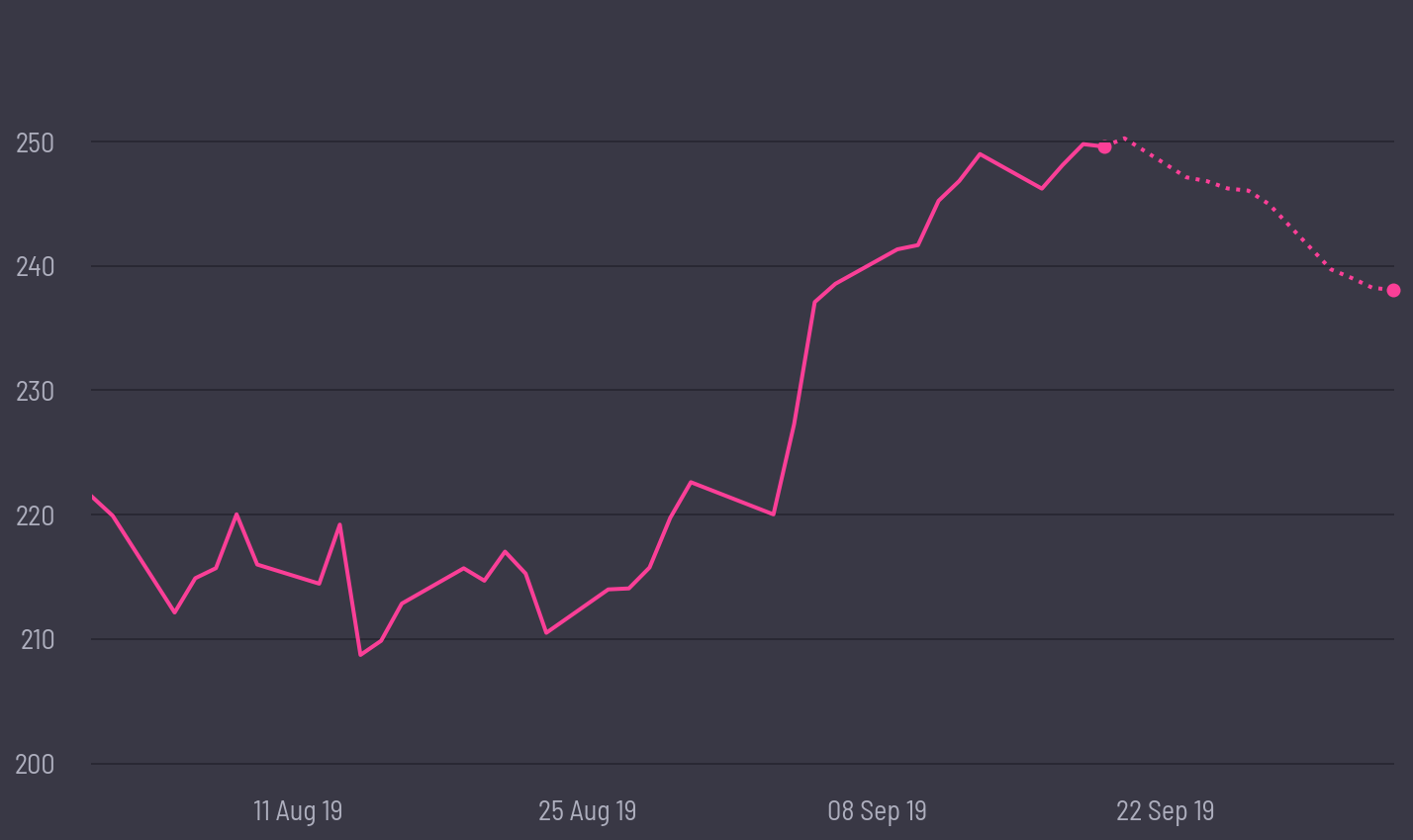 share price prediction