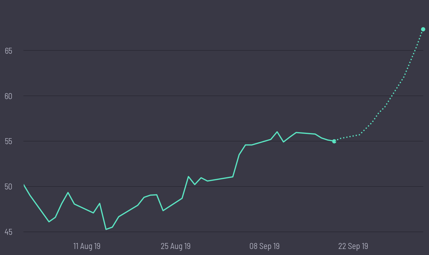 share price prediction