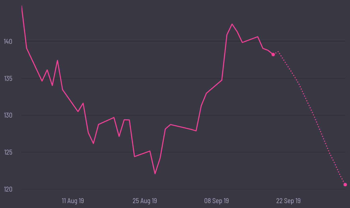 share price prediction