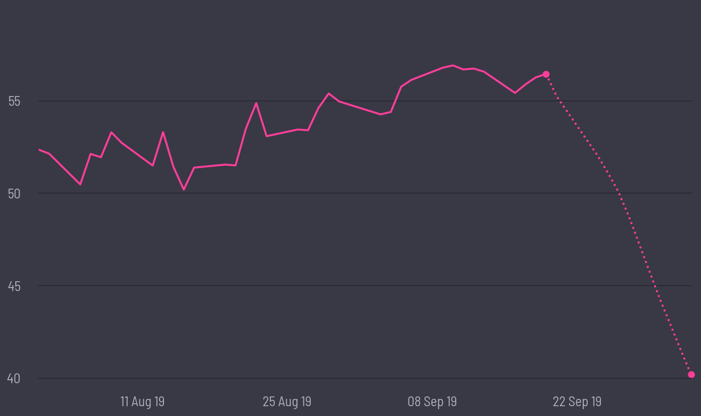 share price prediction