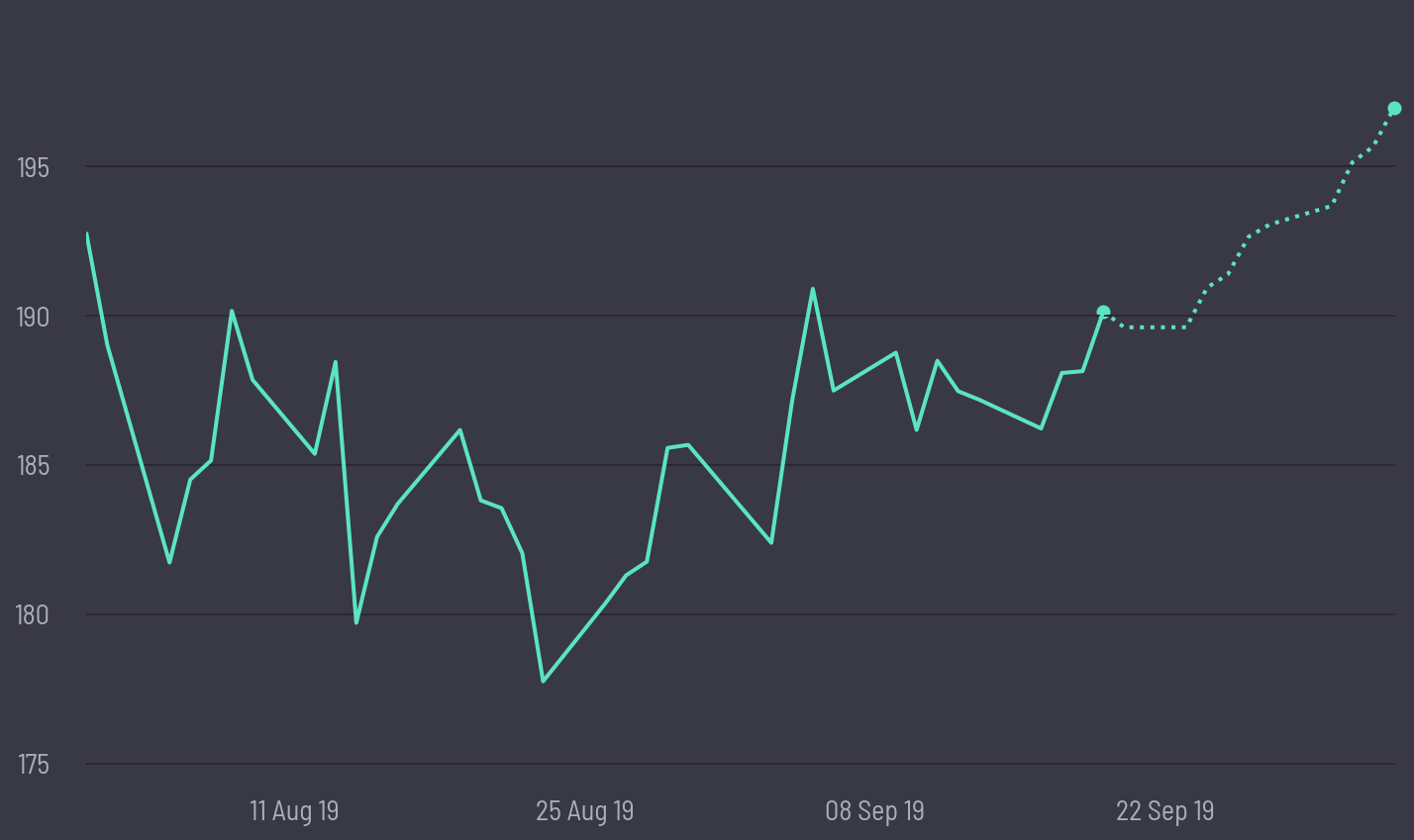 share price prediction