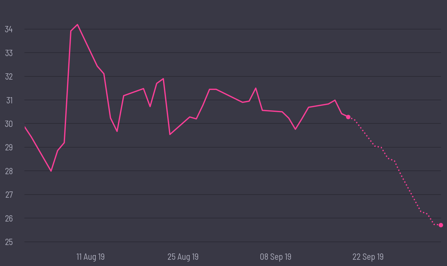 share price prediction
