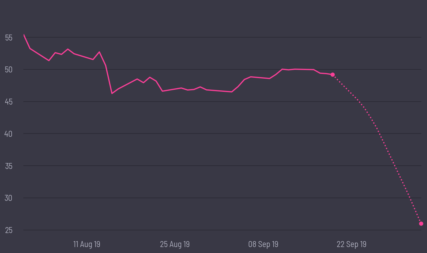 share price prediction