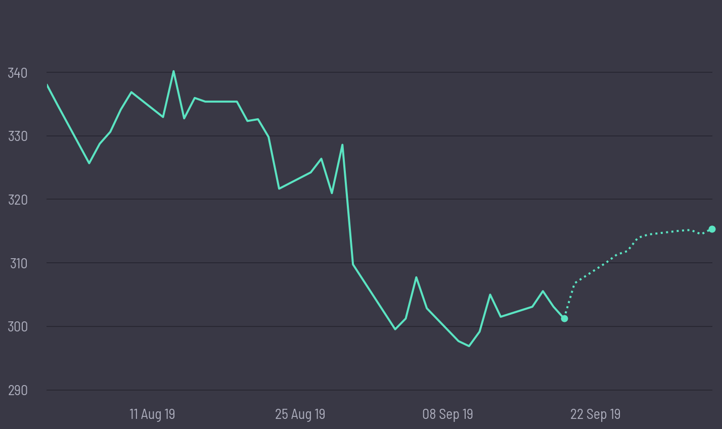 share price prediction