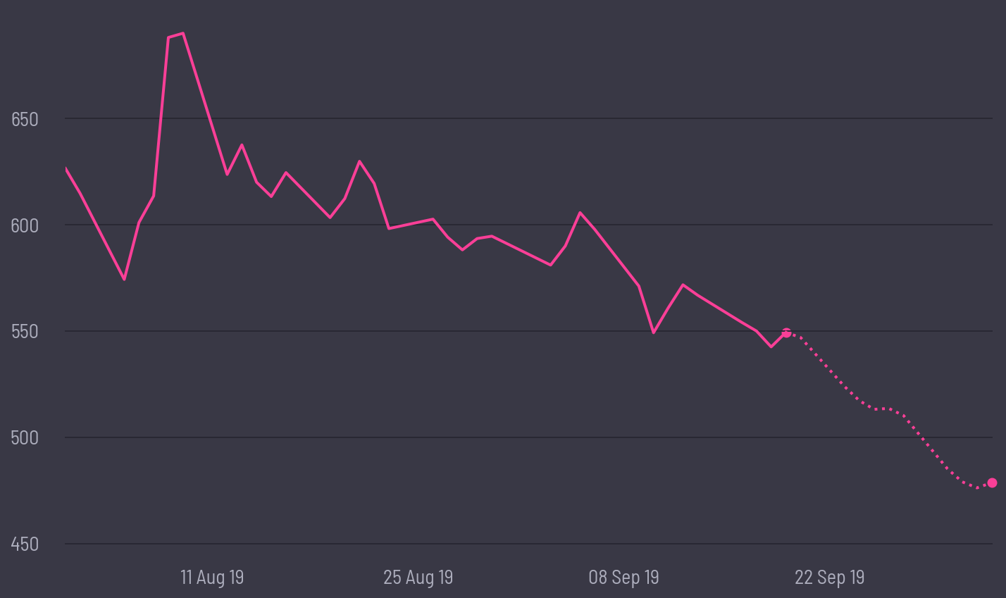 share price prediction