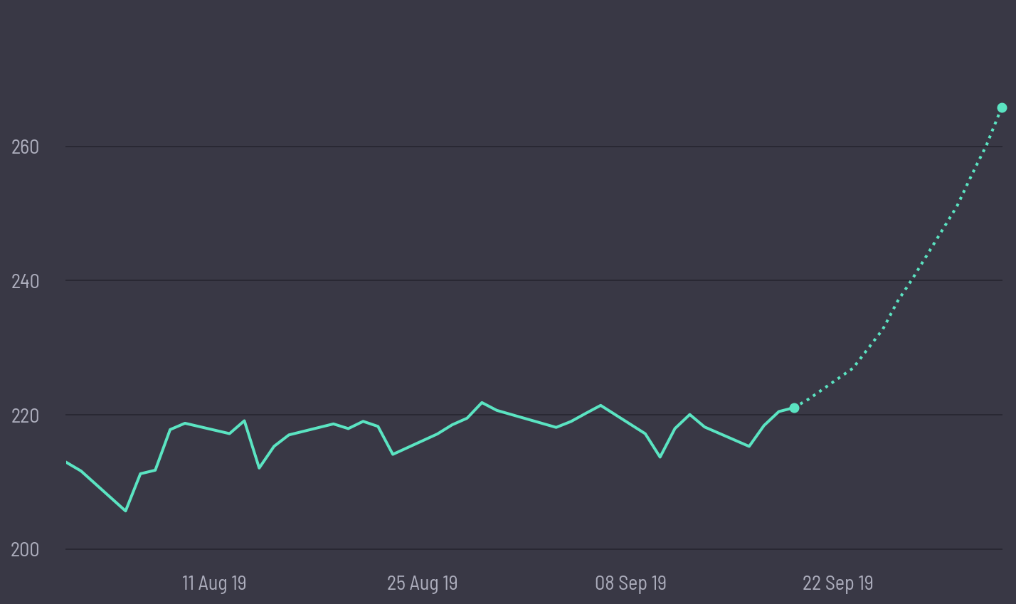 share price prediction
