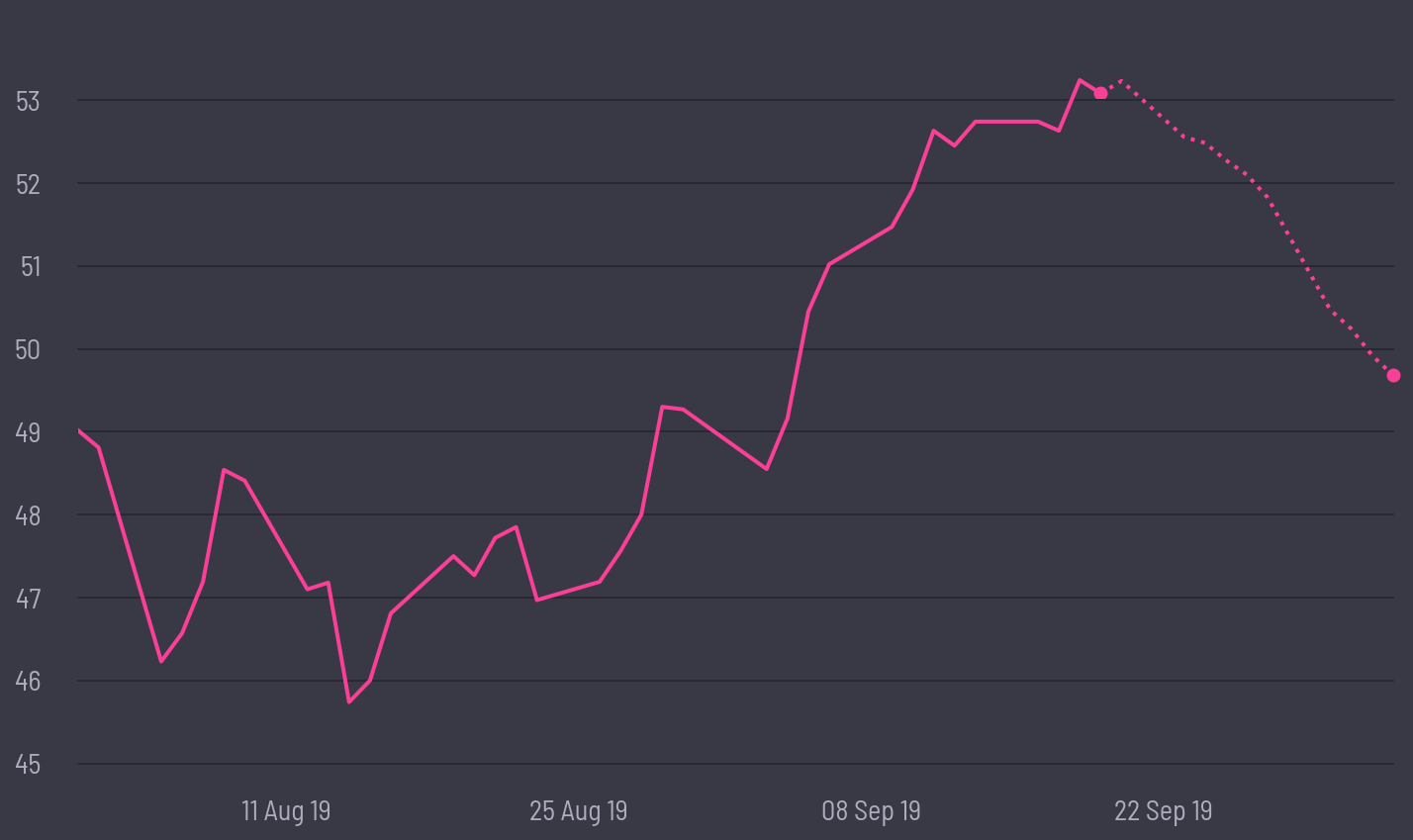 share price prediction