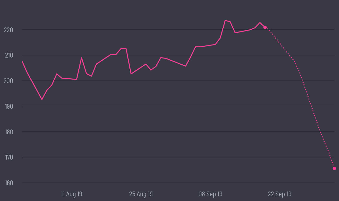 share price prediction