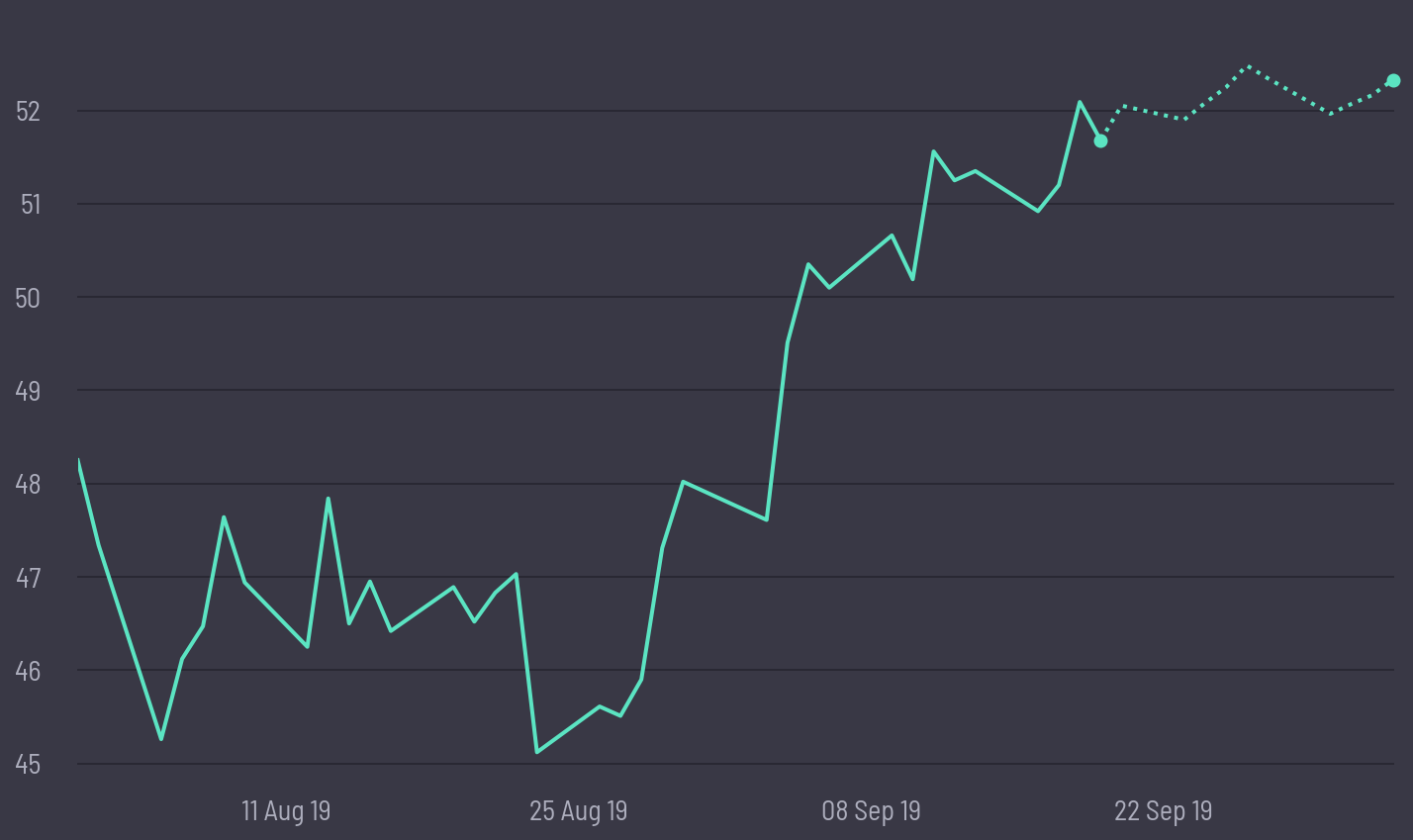 share price prediction