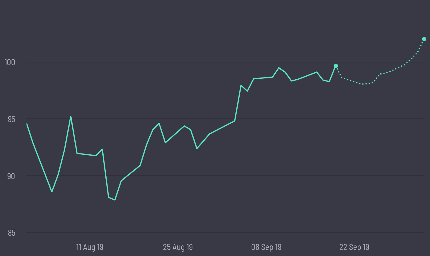 share price prediction