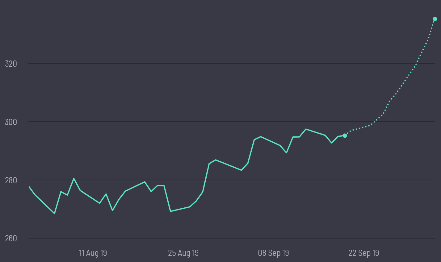 share price prediction
