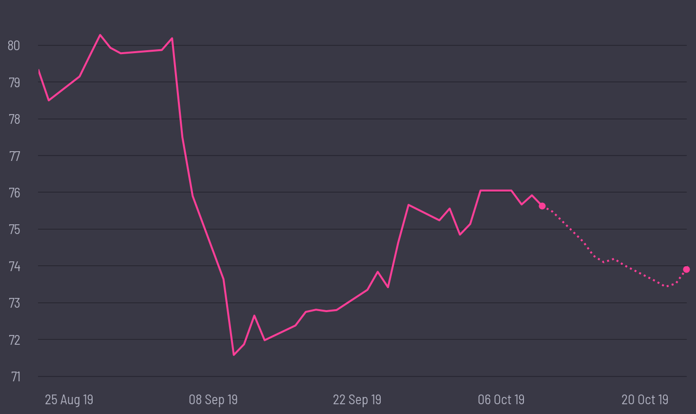 share price prediction