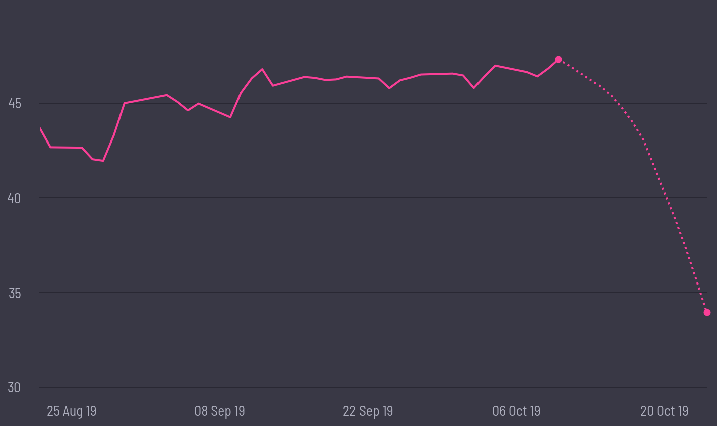 share price prediction