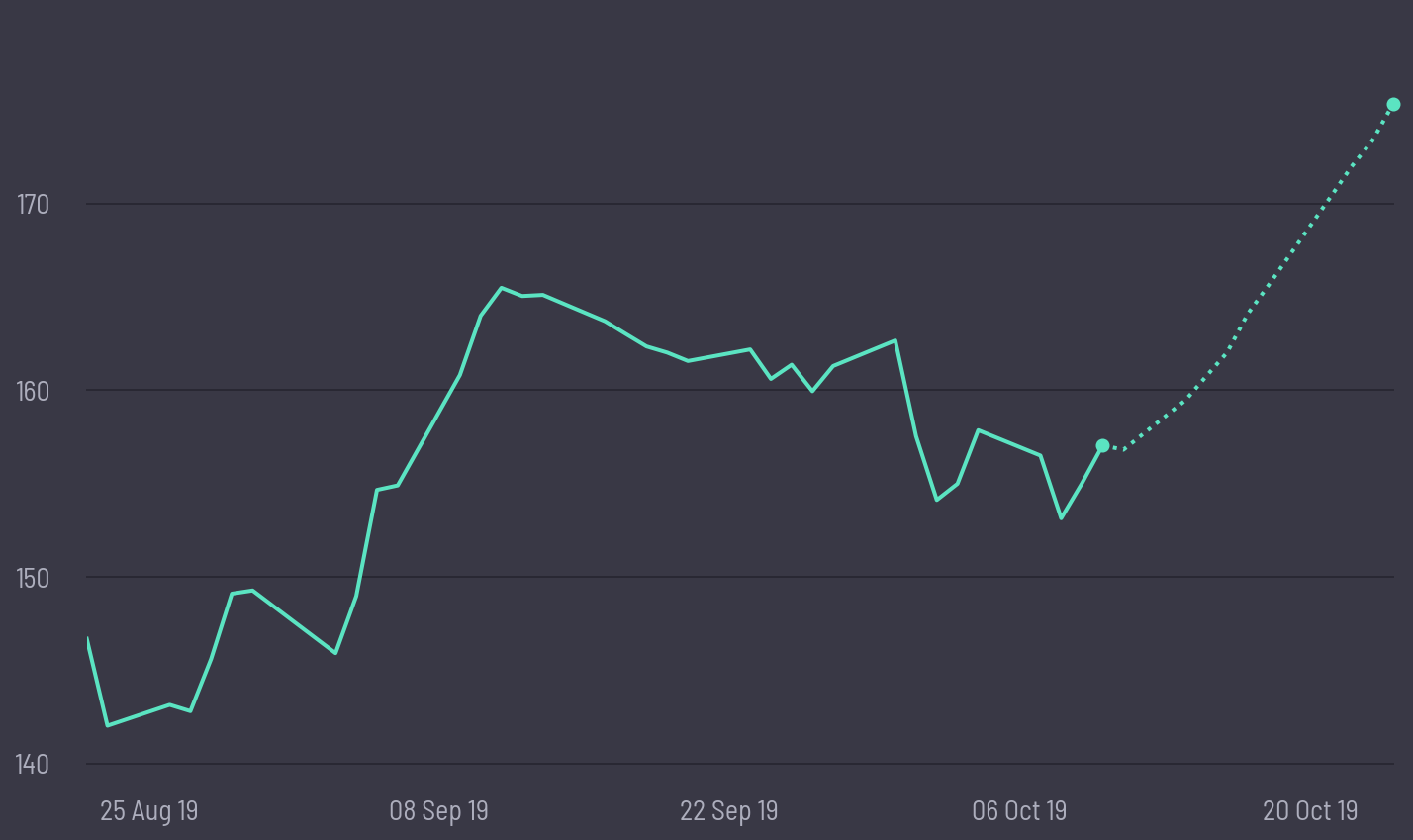 share price prediction