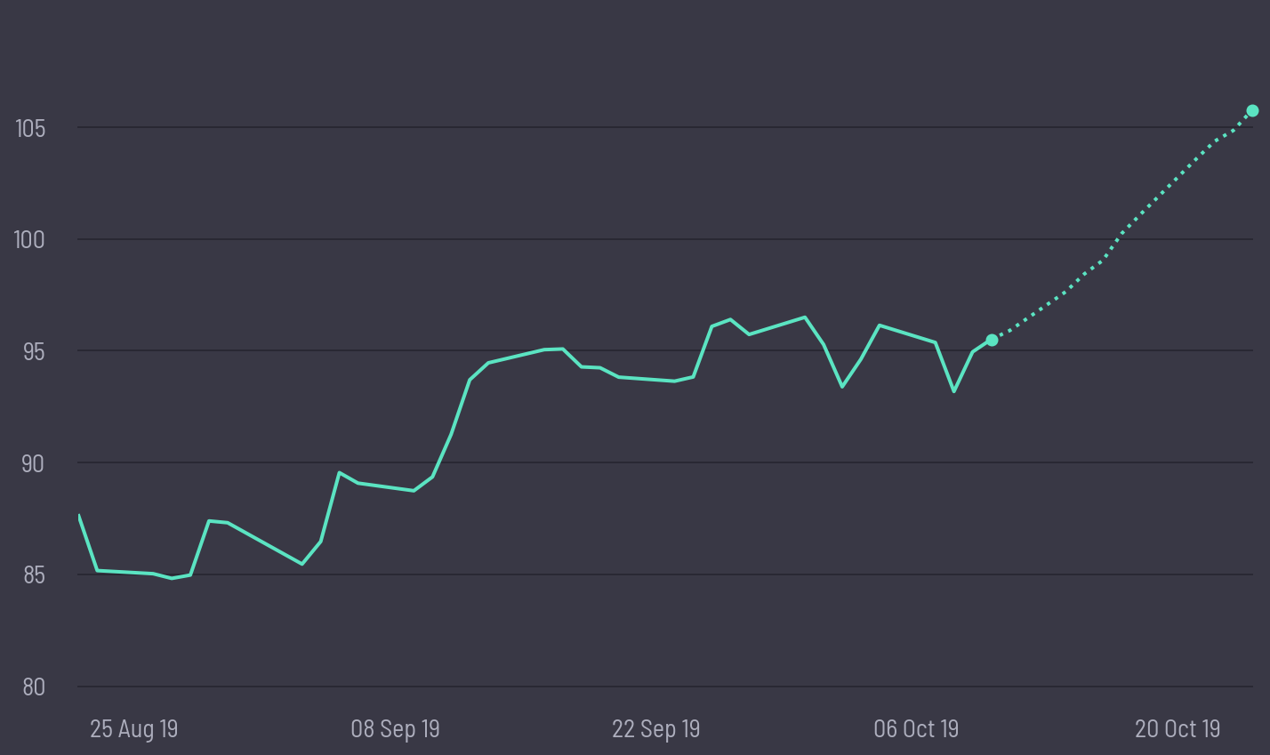 share price prediction