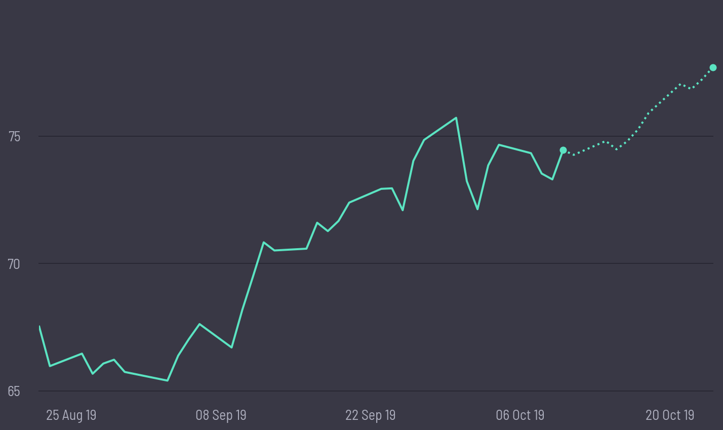share price prediction