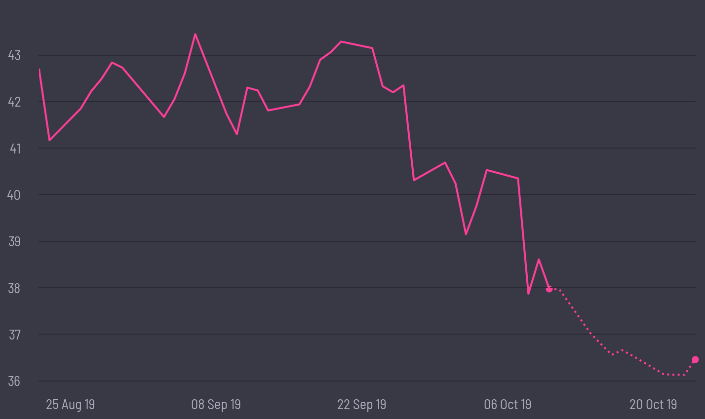 share price prediction
